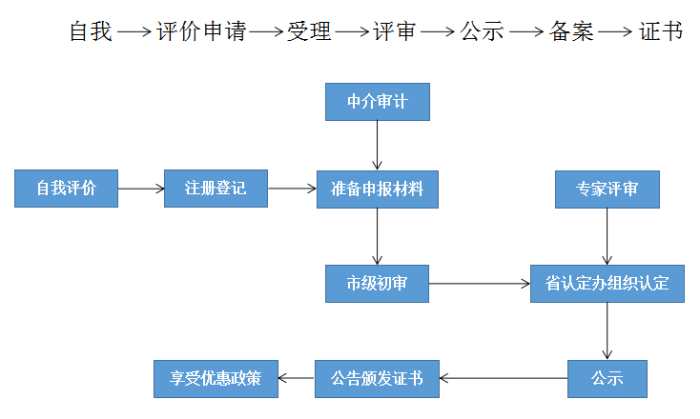 高新技術(shù)企業(yè)，蘇州高新技術(shù)企業(yè)認(rèn)定，高新技術(shù)企業(yè)申請(qǐng)，高新企業(yè)，高新企業(yè)認(rèn)定，高新企業(yè)申請(qǐng)，高企，高企認(rèn)定，高企申請(qǐng)，智為銘略，創(chuàng)新創(chuàng)業(yè)政策扶持，創(chuàng)新創(chuàng)業(yè)，蘇州科技項(xiàng)目咨詢(xún)公司，科技項(xiàng)目，創(chuàng)新創(chuàng)業(yè)扶持政策，http://lipeiwg.cn/