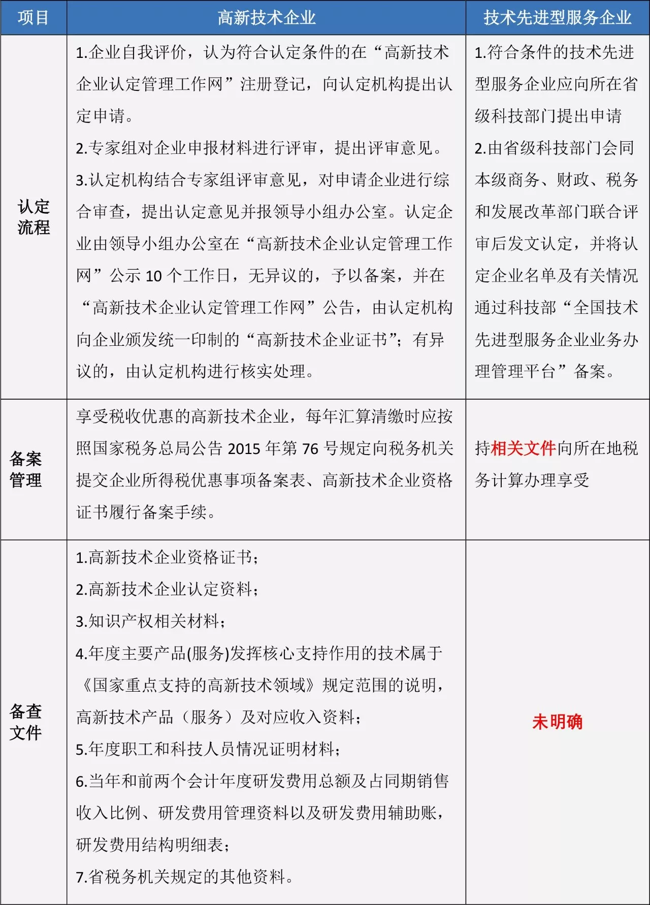蘇州高新技術(shù)企業(yè)，高企稅收優(yōu)惠，蘇州技術(shù)先進型服務(wù)企業(yè)，蘇州高新企業(yè)政策