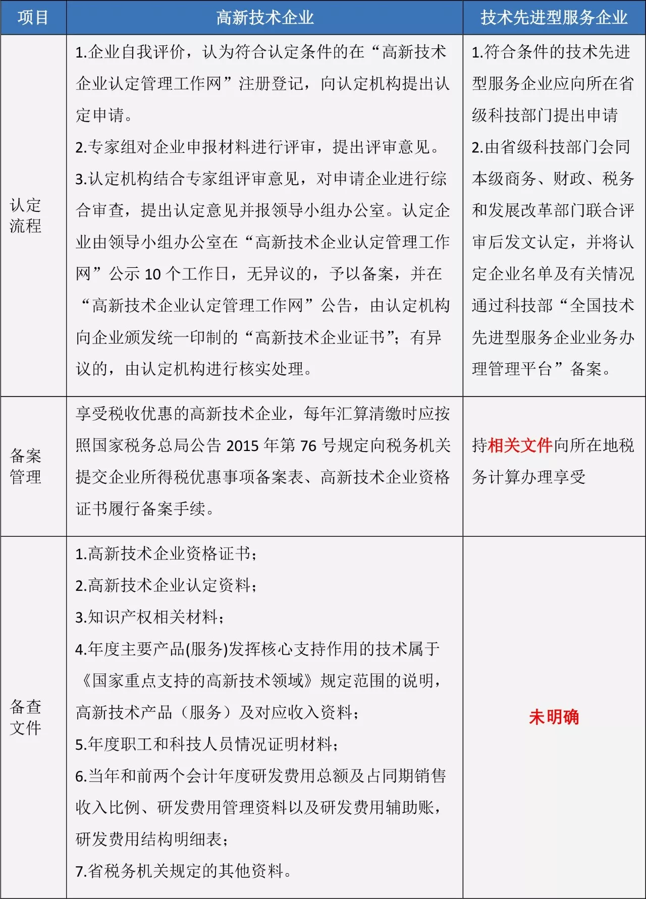 蘇州高新技術(shù)企業(yè)，高企稅收優(yōu)惠，蘇州技術(shù)先進型服務(wù)企業(yè)，蘇州高新企業(yè)政策