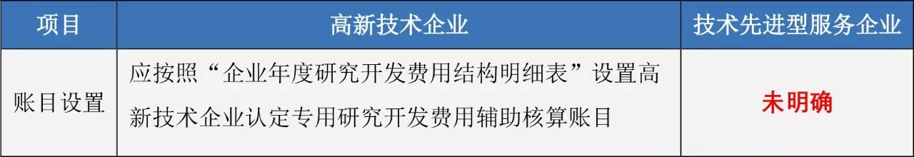 蘇州高新技術(shù)企業(yè)，高企稅收優(yōu)惠，蘇州技術(shù)先進型服務(wù)企業(yè)，蘇州高新企業(yè)政策