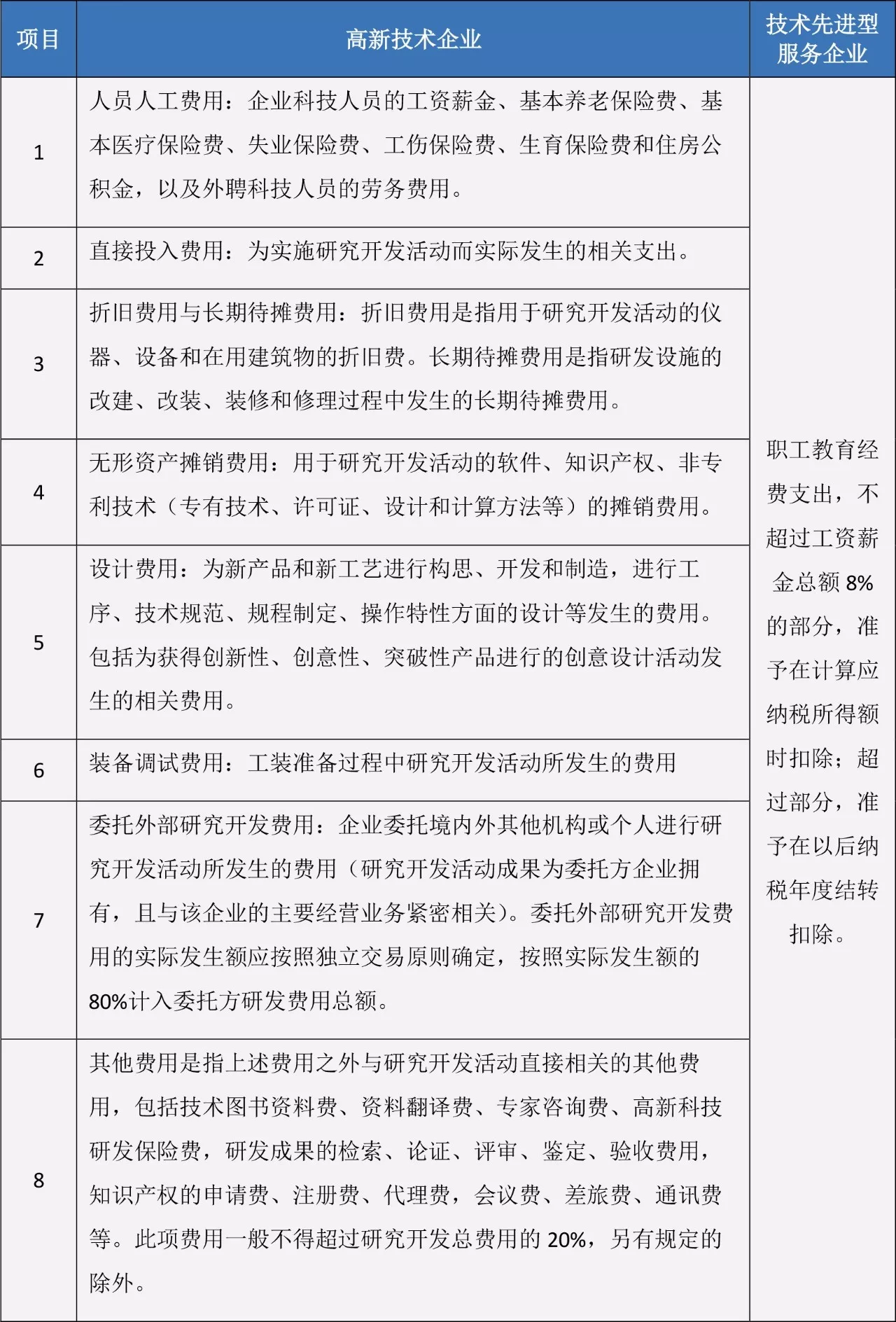 蘇州高新技術(shù)企業(yè)，高企稅收優(yōu)惠，蘇州技術(shù)先進型服務(wù)企業(yè)，蘇州高新企業(yè)政策