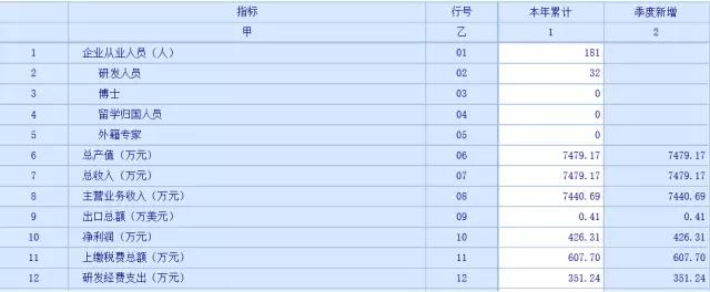 蘇州科技項目代理，蘇州高新技術(shù)企業(yè)，高新企業(yè)研發(fā)費用