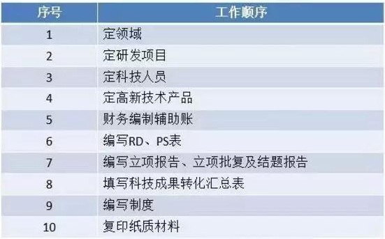 高新技術企業(yè)申報，蘇州高新技術企業(yè)申報
