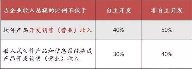 蘇州高新技術(shù)企業(yè)，蘇州科技項目咨詢公司告訴你軟件企業(yè)所得稅優(yōu)惠政策及備案要求