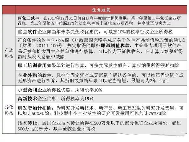蘇州高新技術(shù)企業(yè)，蘇州科技項目咨詢公司告訴你軟件企業(yè)所得稅優(yōu)惠政策及備案要求