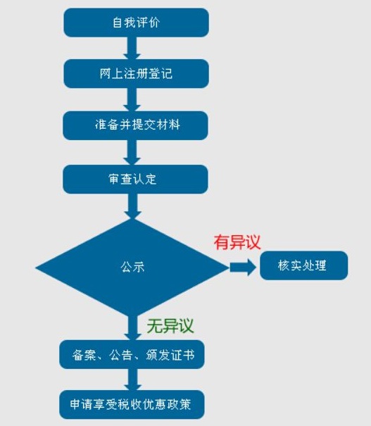 蘇州高新技術(shù)企業(yè)認(rèn)定，蘇州高新技術(shù)企業(yè)申報(bào)，申請高新技術(shù)企業(yè)的流程
