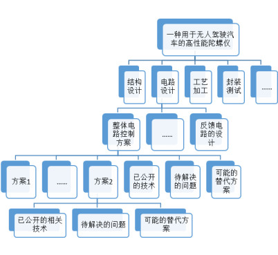 蘇州高新技術(shù)企業(yè)認(rèn)定，高新技術(shù)企業(yè)認(rèn)定中項(xiàng)目立項(xiàng)后，技術(shù)方案如何布局專利
