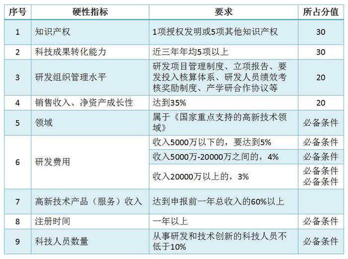 蘇州高新技術(shù)企業(yè)認(rèn)定，高企培育入庫(kù)