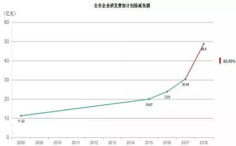 蘇州高企，高新技術(shù)企業(yè)研發(fā)費用加計扣除，高新企業(yè)政策