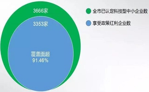 蘇州高企，高新技術(shù)企業(yè)研發(fā)費用加計扣除，高新企業(yè)政策
