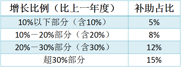 蘇州工業(yè)園區(qū)研發(fā)費(fèi)用，研發(fā)費(fèi)用后補(bǔ)助攻略