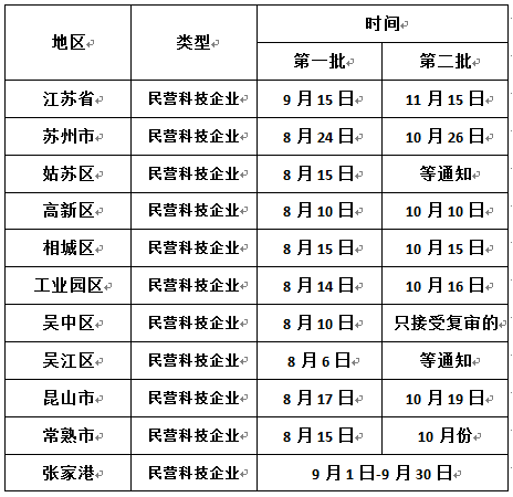 申報江蘇省民營科技企業(yè)，蘇州民營科技企業(yè)申報時間