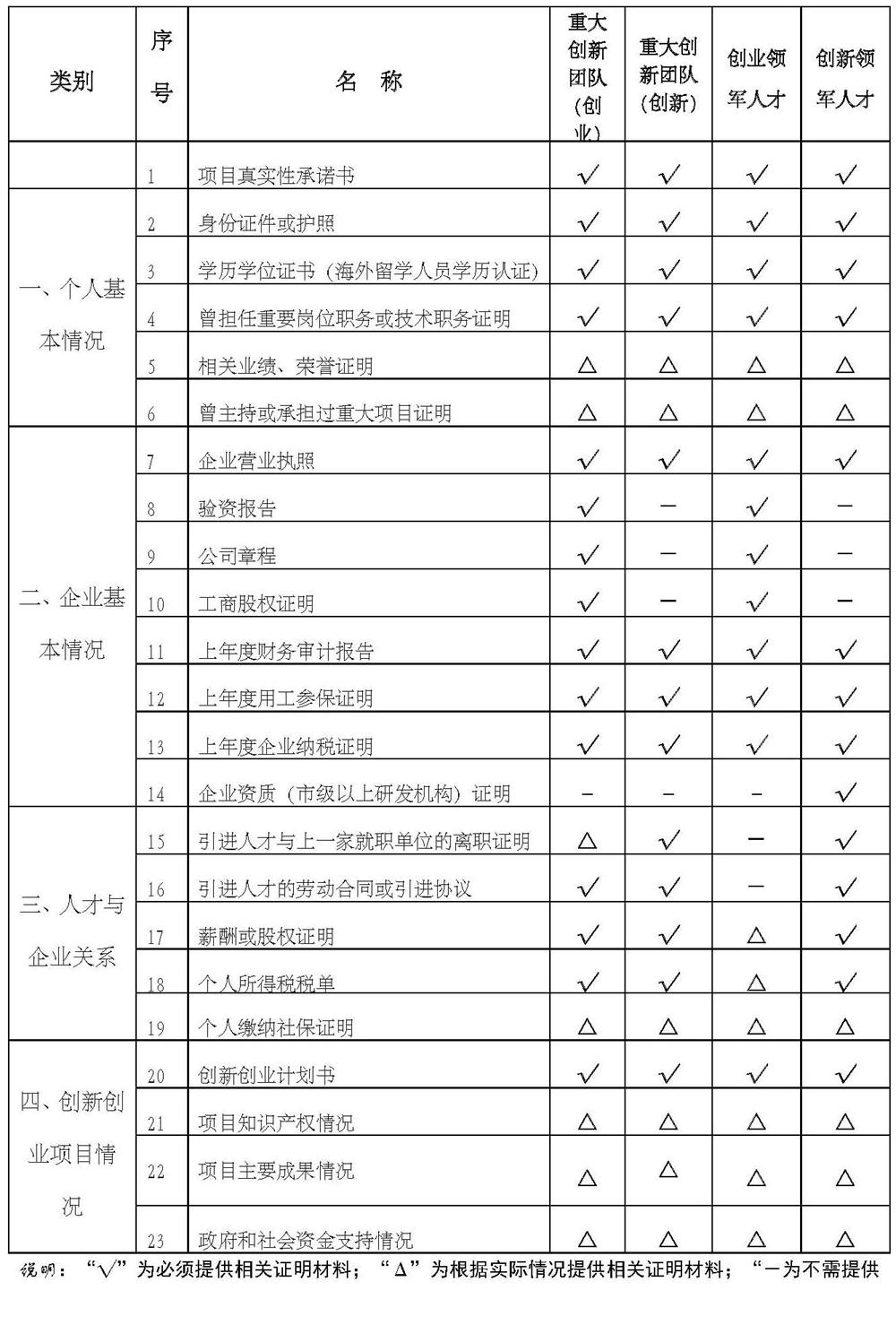 姑蘇雙創(chuàng)領(lǐng)軍人才，人才申報(bào)材料