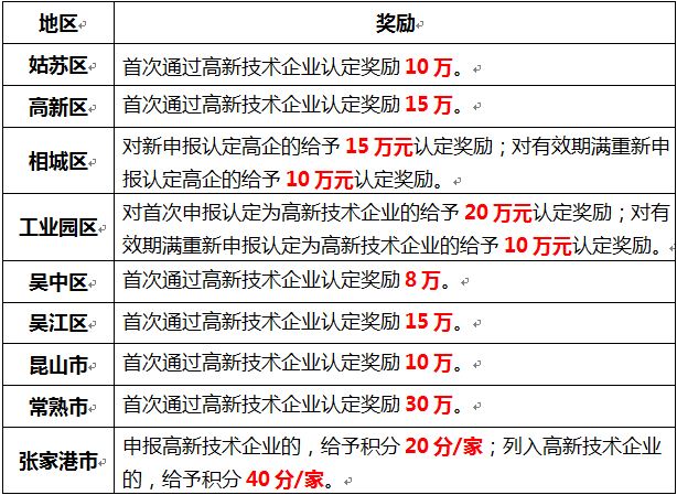蘇州高新技術(shù)企業(yè)認(rèn)定，申報高新企業(yè)，高新企業(yè)作用
