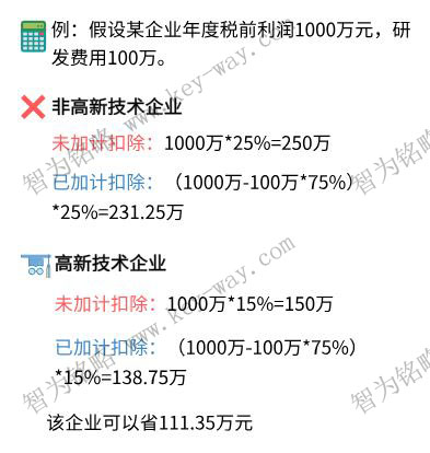 研發(fā)費(fèi)用加計(jì)扣除，蘇州企業(yè)研發(fā)費(fèi)用加計(jì)扣除，虧損企業(yè)研發(fā)費(fèi)用加計(jì)扣除