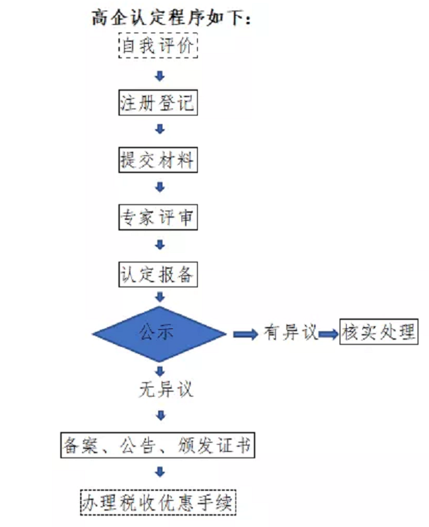 高新技術(shù)企業(yè)，張家港高新技術(shù)企業(yè)，高新技術(shù)企業(yè)認(rèn)定，高新技術(shù)企業(yè)培育入庫