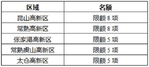 蘇州重點研發(fā)產(chǎn)業(yè)化