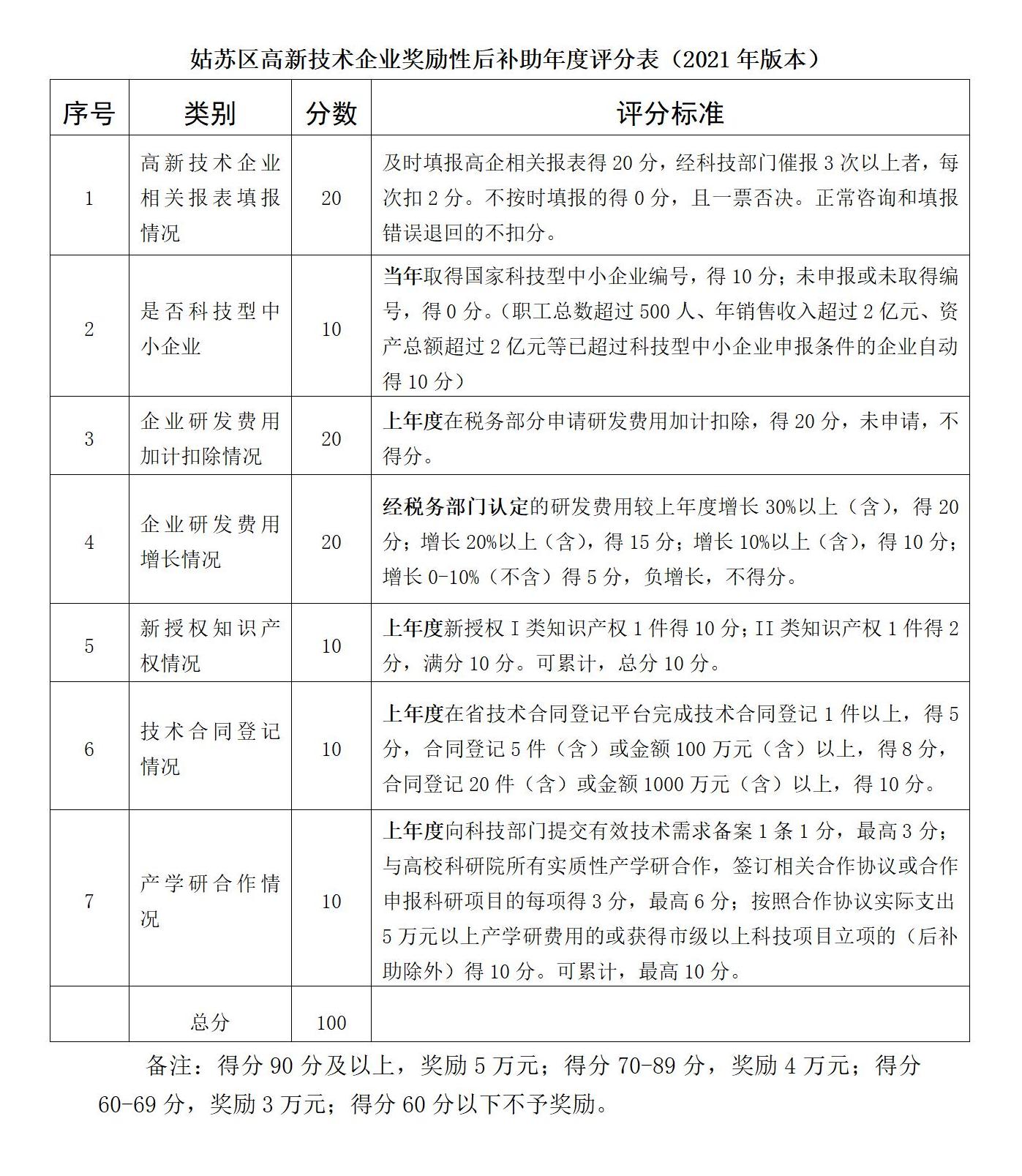 姑蘇區(qū)高新技術(shù)企業(yè)獎(jiǎng)勵(lì)性后補(bǔ)助年度評(píng)分表 配圖.jpg
