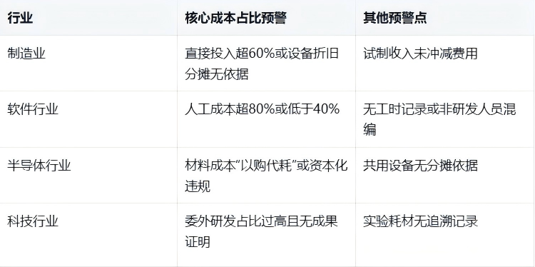 避開(kāi)研發(fā)費(fèi)用“陷阱”：四大行業(yè)合規(guī)實(shí)操要點(diǎn)1.png